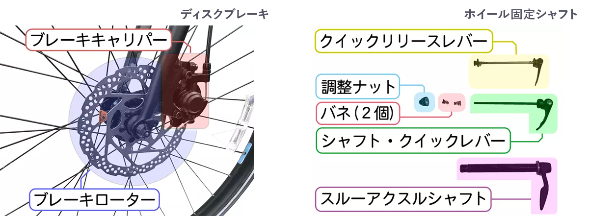 自転車の各部名称３：ブレーキキャリパー、ブレーキローター、クイックリリースレバー（上側）、左から 調整ナット・バネ（径の細い方が内側）・クイックシャフトおよびレバー、スルーアクスルシャフト（下側）